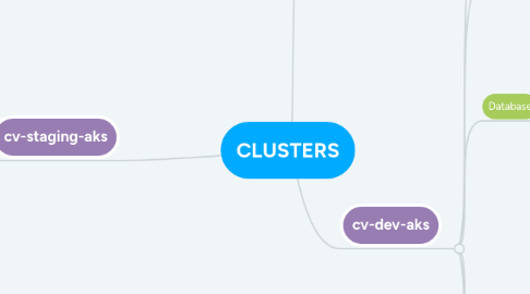 Mind Map: CLUSTERS