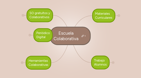 Mind Map: Escuela Colaborativa