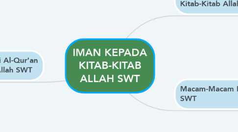 Mind Map: IMAN KEPADA KITAB-KITAB ALLAH SWT