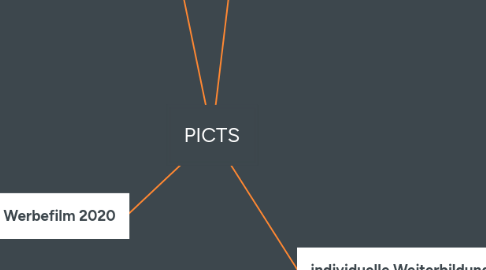 Mind Map: PICTS