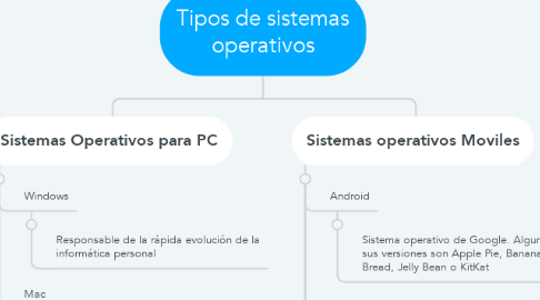 Mind Map: Tipos de sistemas operativos