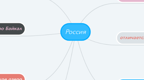 Mind Map: Россия