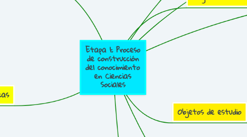 Mind Map: Etapa 1: Proceso de construcción del conocimiento en Ciencias Sociales