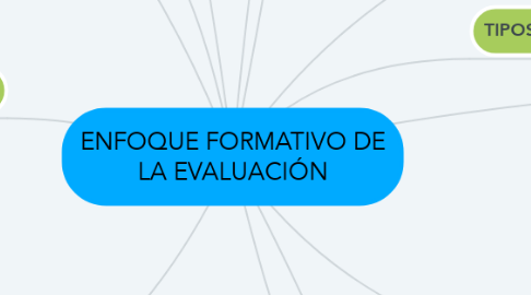 Mind Map: ENFOQUE FORMATIVO DE LA EVALUACIÓN