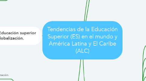 Mind Map: Tendencias de la Educación Superior (ES) en el mundo y América Latina y El Caribe (ALC)