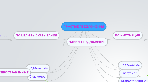 Mind Map: ПРОСТЫЕ ПРЕДЛОЖЕНИЯ