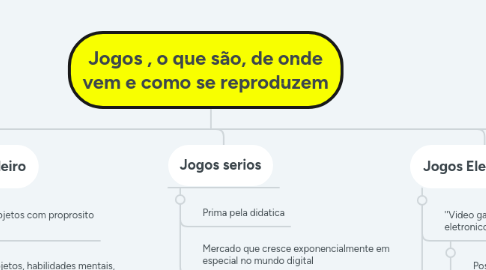 Mind Map: Jogos , o que são, de onde vem e como se reproduzem