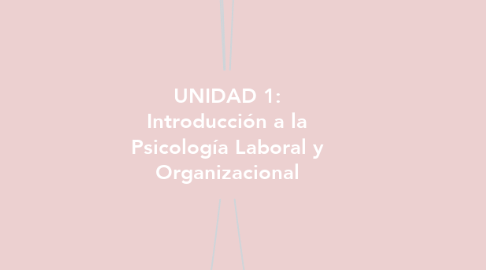 Mind Map: UNIDAD 1: Introducción a la Psicología Laboral y Organizacional