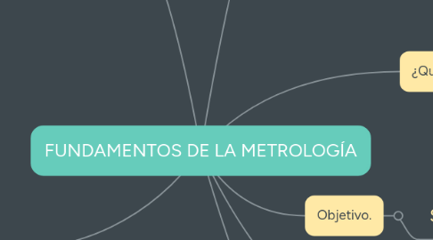 Mind Map: FUNDAMENTOS DE LA METROLOGÍA