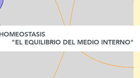 Mind Map: HOMEOSTASIS                                                    "EL EQUILIBRIO DEL MEDIO INTERNO"