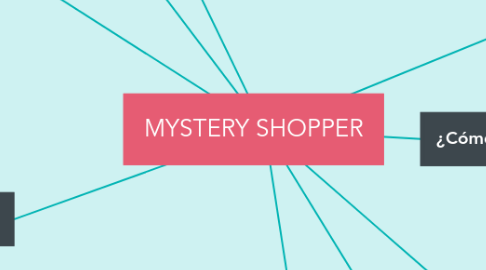 Mind Map: MYSTERY SHOPPER