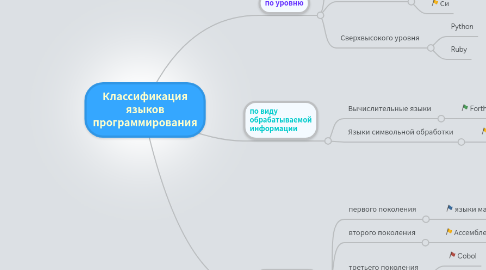 Mind Map: Классификация языков программирования