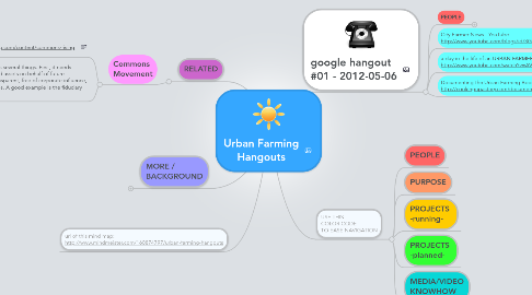 Mind Map: Urban Farming Hangouts