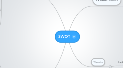 Mind Map: SWOT