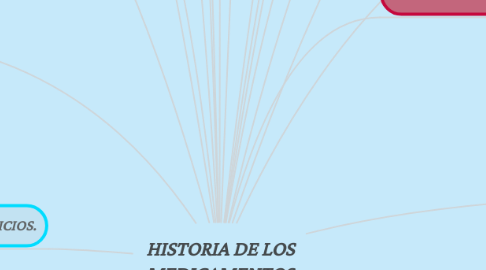 Mind Map: HISTORIA DE LOS MEDICAMENTOS