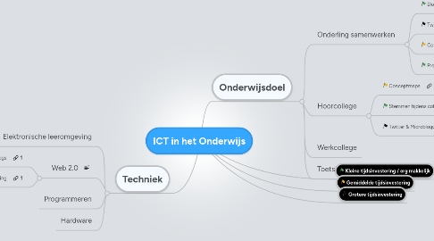 Mind Map: ICT in het Onderwijs