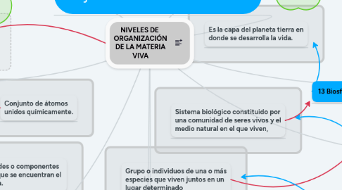 Mind Map: NIVELES DE  ORGANIZACIÓN DE LA MATERIA VIVA