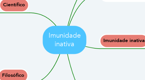 Mind Map: Imunidade inativa