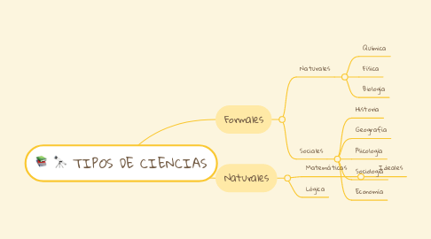 Mind Map: TIPOS DE CIENCIAS