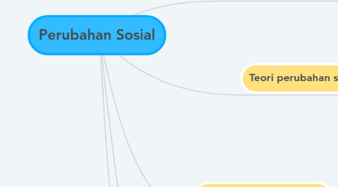 Mind Map: Perubahan Sosial