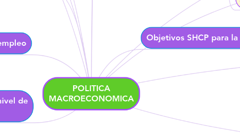 Mind Map: POLITICA MACROECONOMICA