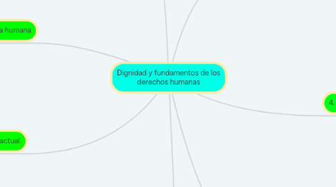 Mind Map: Dignidad y fundamentos de los derechos humanas