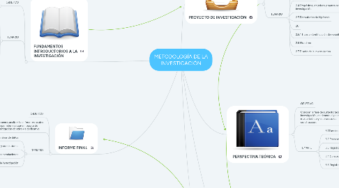 Mind Map: METODOLOGÍA DE LA INVESTIGACIÓN