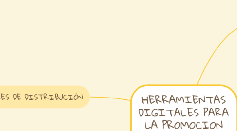 Mind Map: HERRAMIENTAS DIGITALES PARA LA PROMOCION Y PUBLICIDAD TURISTICA