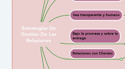 Mind Map: Estrategias De Gestión De Las Relaciones