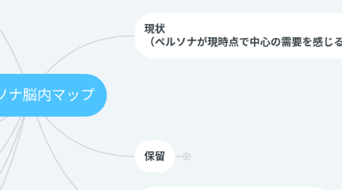 Mind Map: ペルソナ脳内マップ