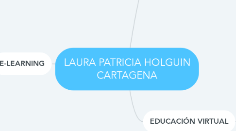 Mind Map: LAURA PATRICIA HOLGUIN CARTAGENA