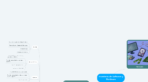 Mind Map: Inventario de Software y Hardware