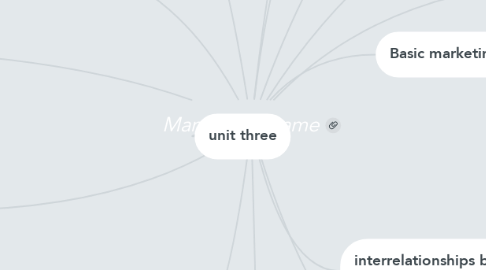 Mind Map: Managerial game