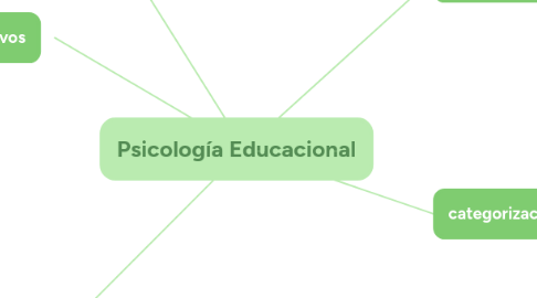 Mind Map: Psicología Educacional