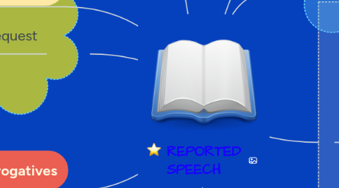 Mind Map: REPORTED SPEECH