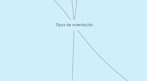 Mind Map: Tipos de orientación