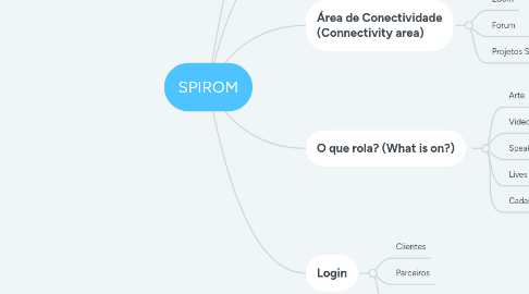 Mind Map: SPIROM