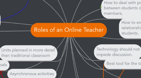 Mind Map: Roles of an Online Teacher