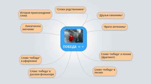 Mind Map: ПОБЕДА