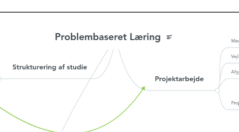 Mind Map: Problembaseret Læring