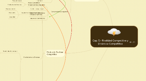 Mind Map: Cap. 5.- Rivalidad Competitiva y Dinámica Competitiva