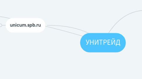 Mind Map: УНИТРЕЙД