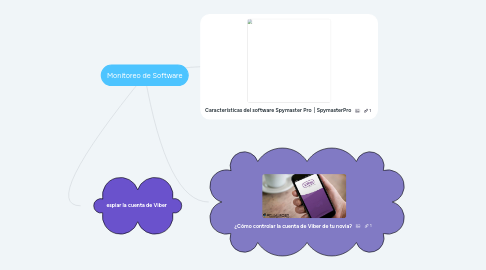 Mind Map: Monitoreo de Software