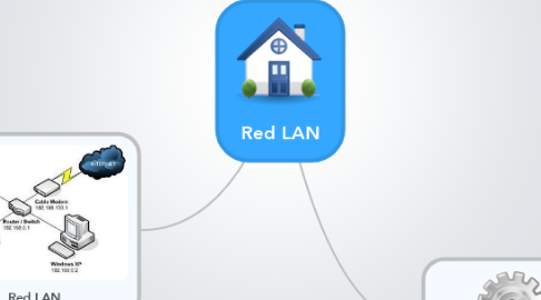 Mind Map: Red LAN