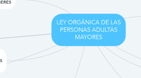Mind Map: LEY ORGÁNICA DE LAS PERSONAS ADULTAS MAYORES