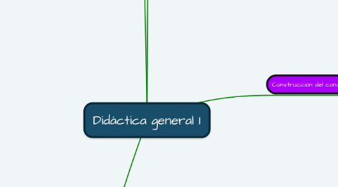 Mind Map: Didáctica general I