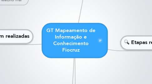 Mind Map: GT Mapeamento de Informação e Conhecimento Fiocruz