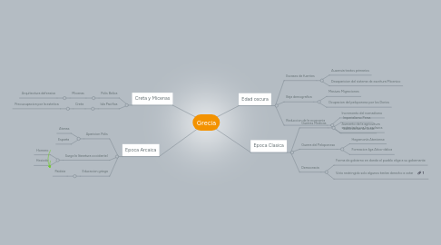 Mind Map: Grecia