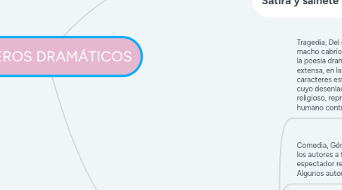 Mind Map: GÉNEROS DRAMÁTICOS