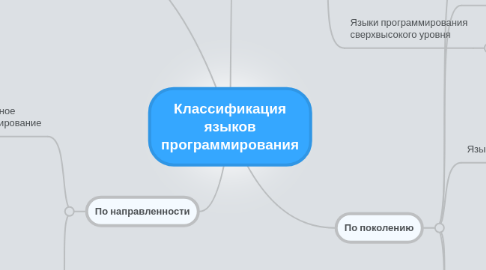 Mind Map: Классификация языков программирования